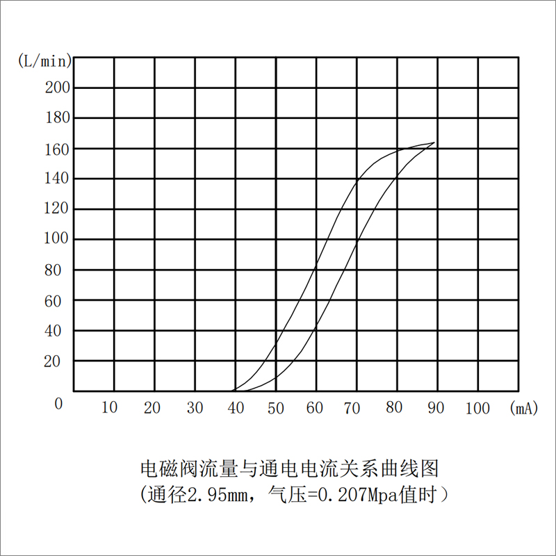 比例閥參數 比例閥參數